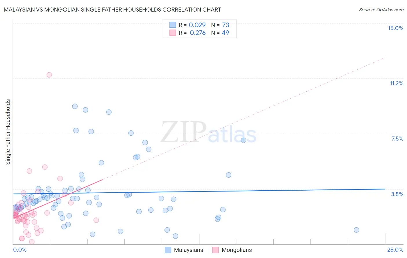 Malaysian vs Mongolian Single Father Households