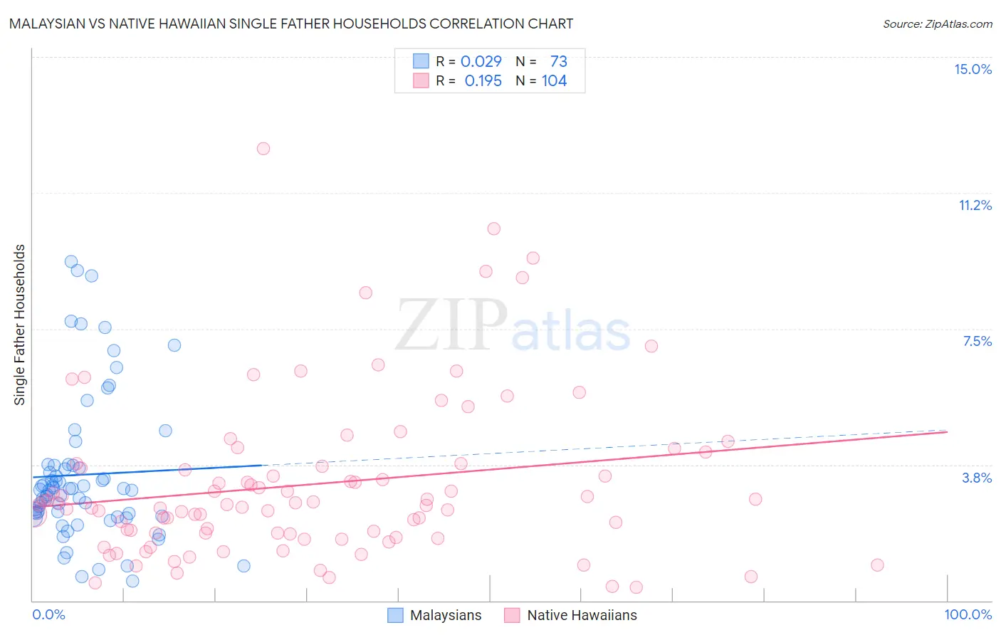 Malaysian vs Native Hawaiian Single Father Households