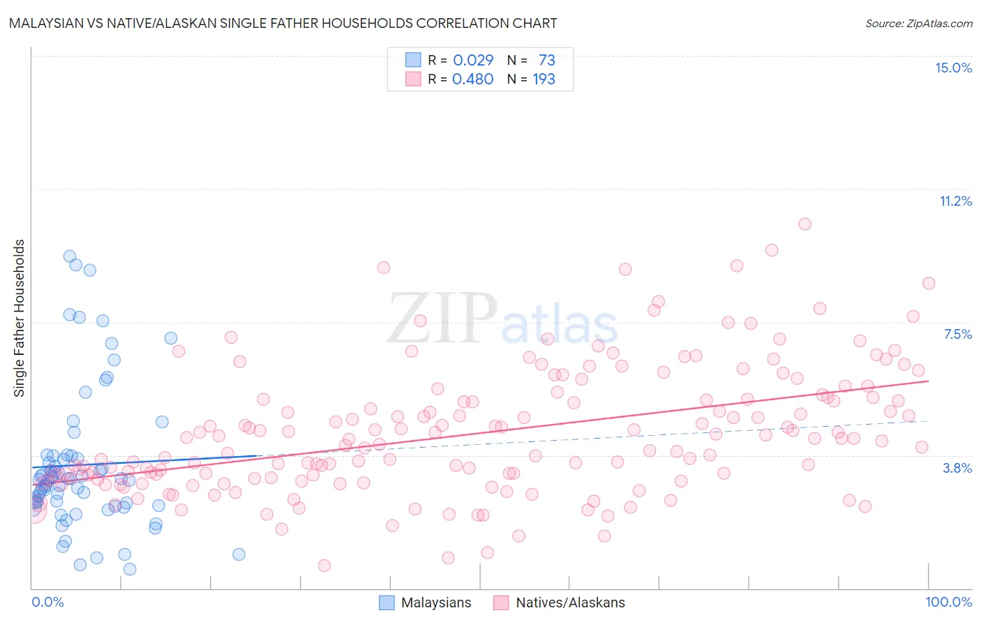Malaysian vs Native/Alaskan Single Father Households