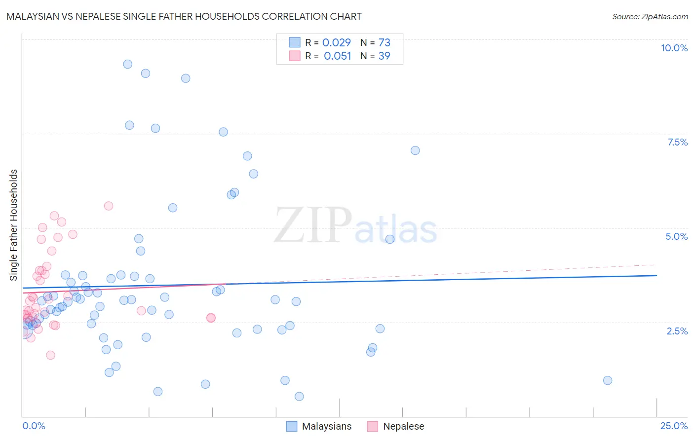 Malaysian vs Nepalese Single Father Households