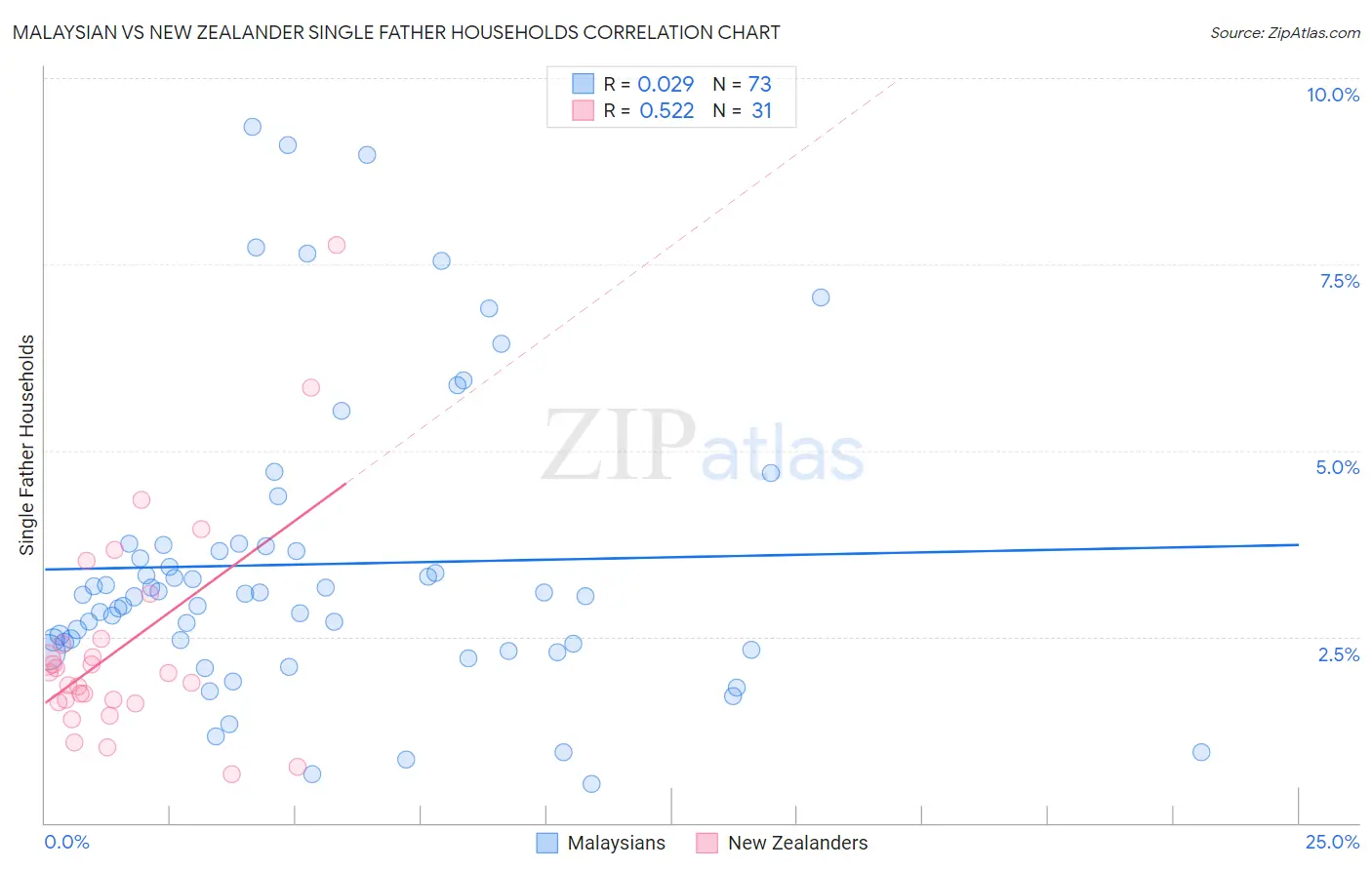 Malaysian vs New Zealander Single Father Households