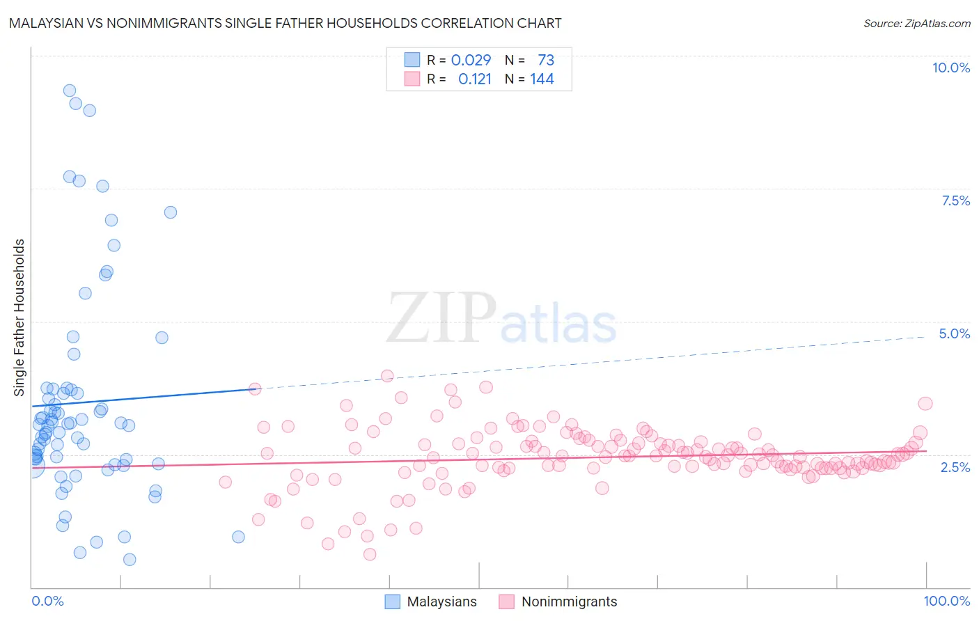 Malaysian vs Nonimmigrants Single Father Households