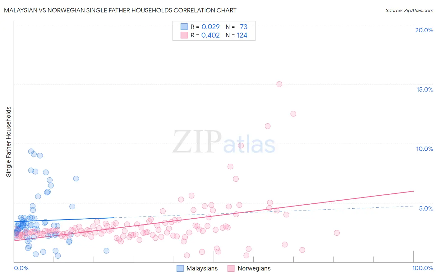 Malaysian vs Norwegian Single Father Households