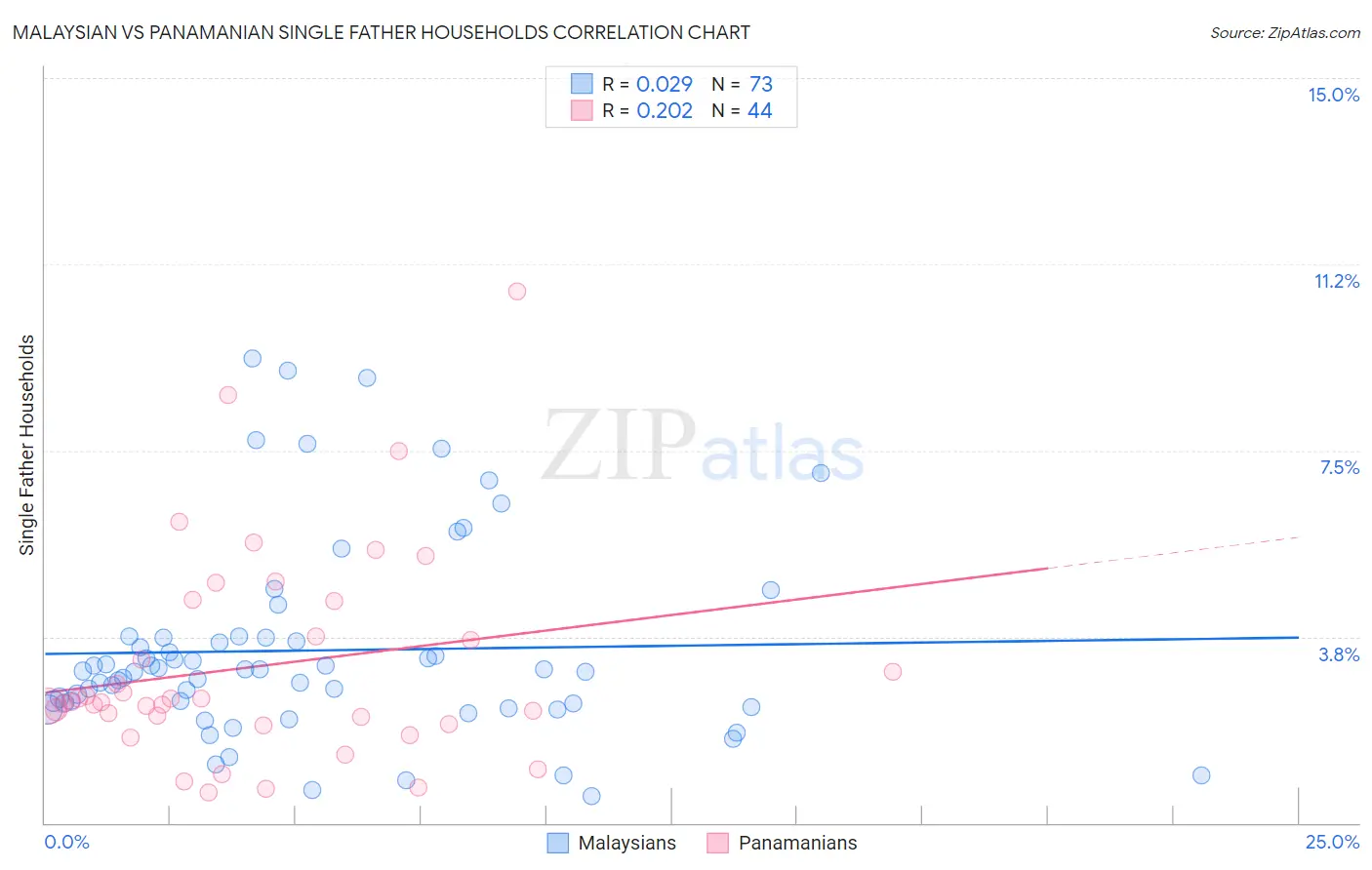 Malaysian vs Panamanian Single Father Households