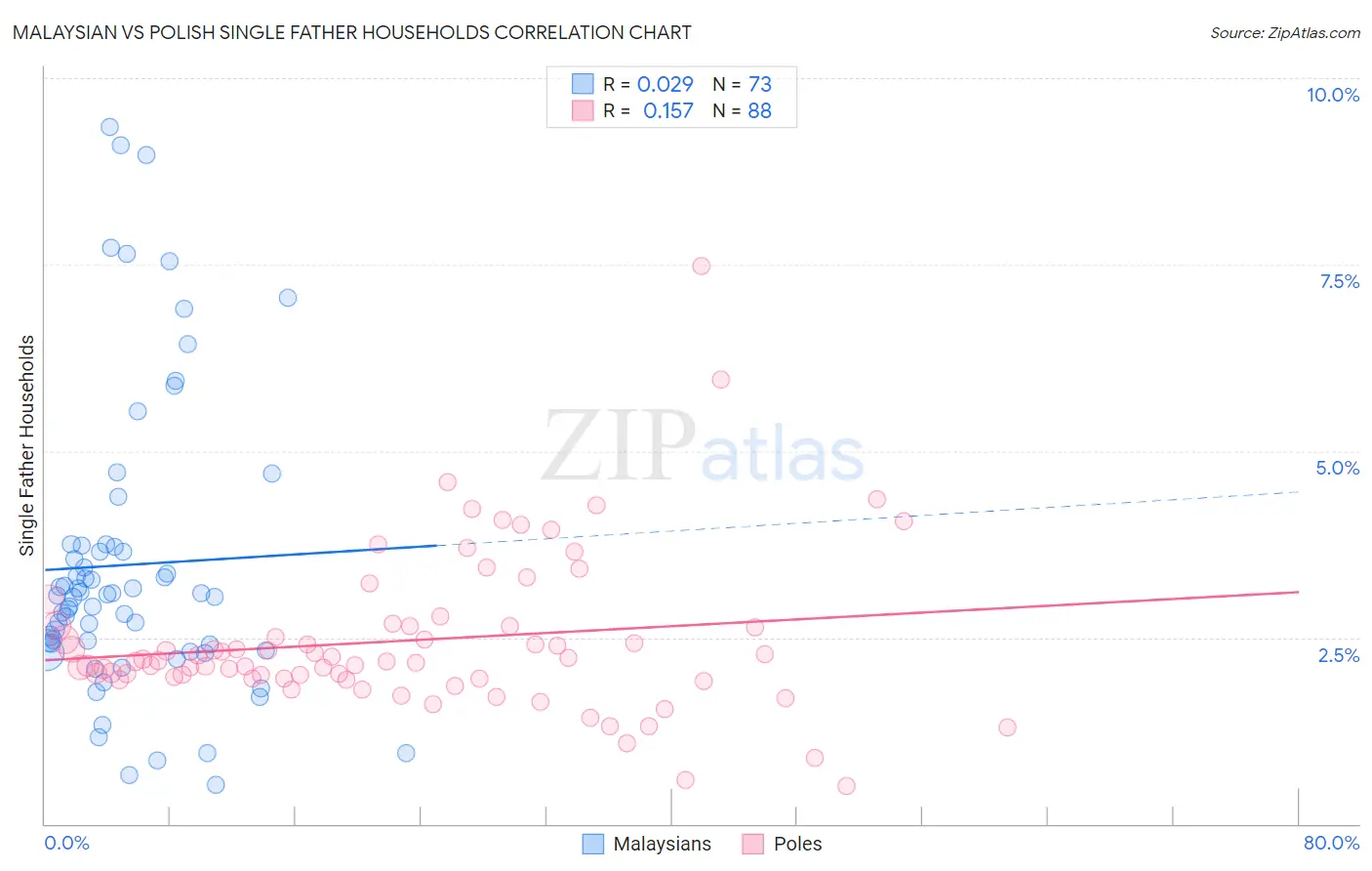 Malaysian vs Polish Single Father Households