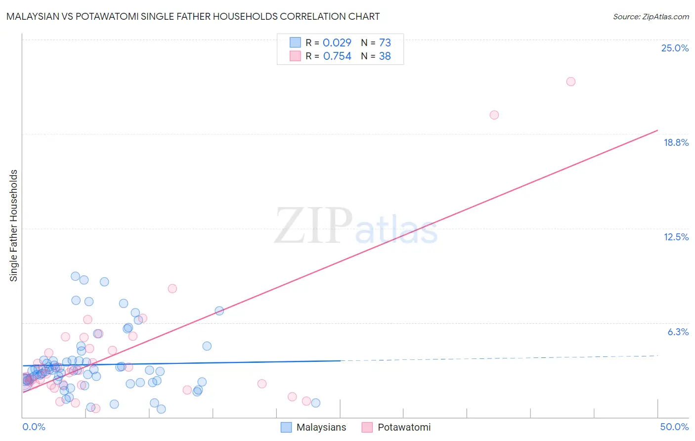 Malaysian vs Potawatomi Single Father Households