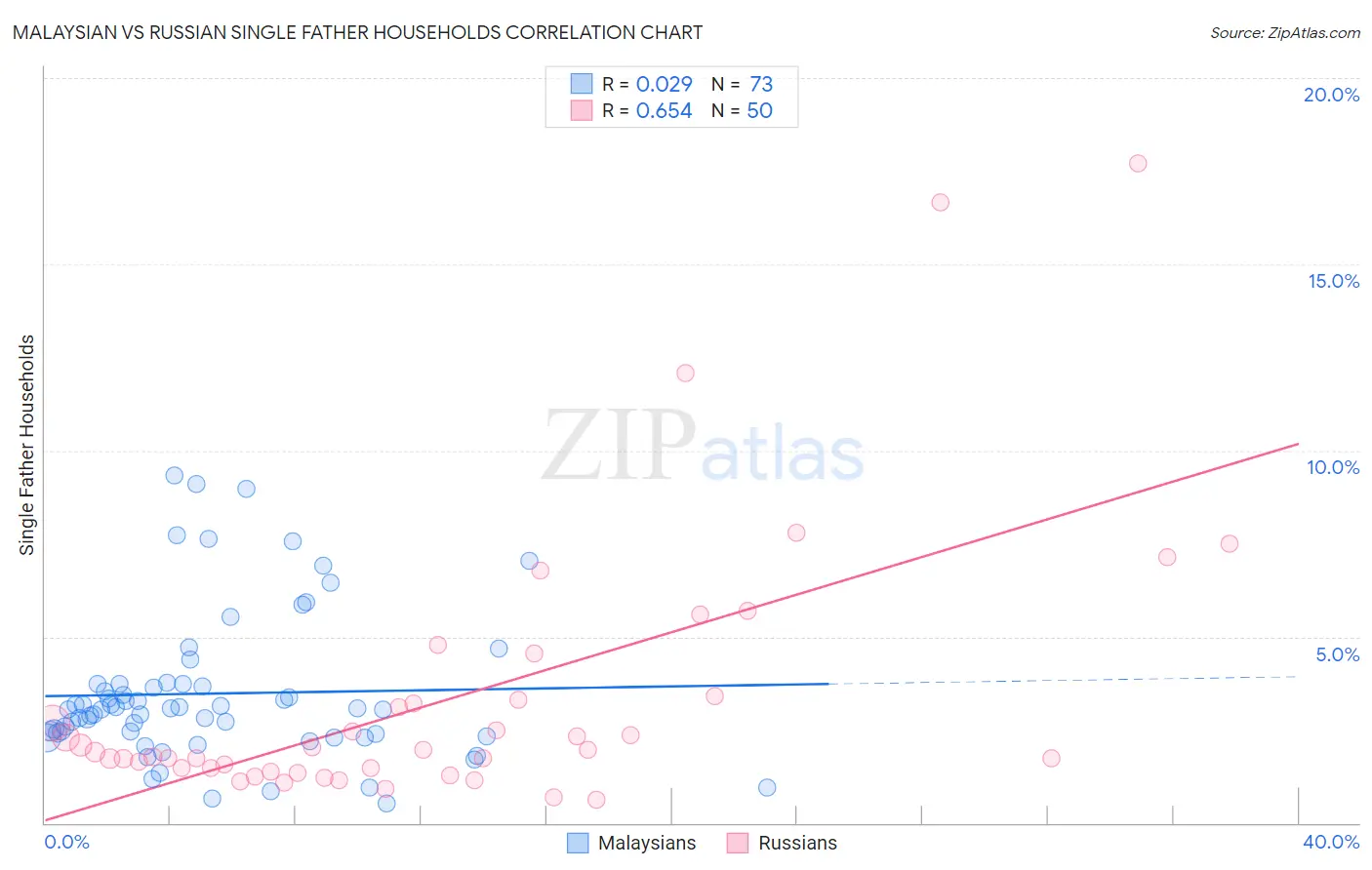 Malaysian vs Russian Single Father Households