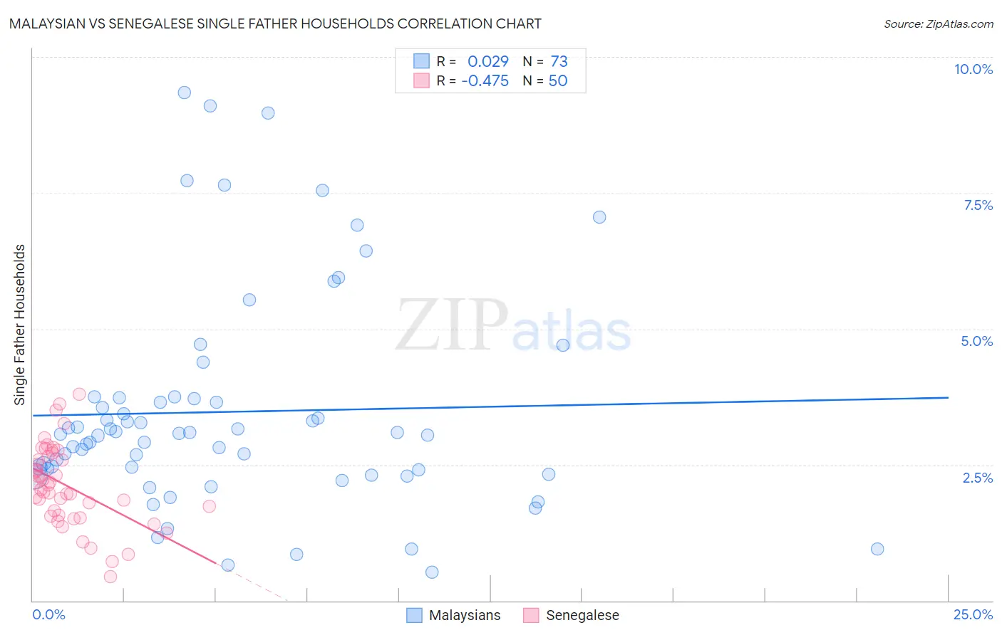 Malaysian vs Senegalese Single Father Households