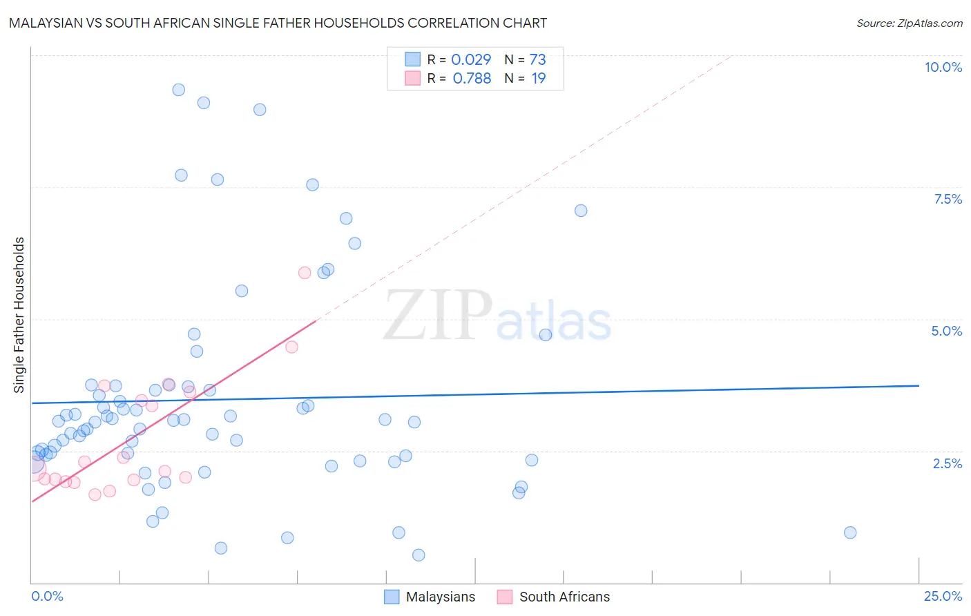 Malaysian vs South African Single Father Households