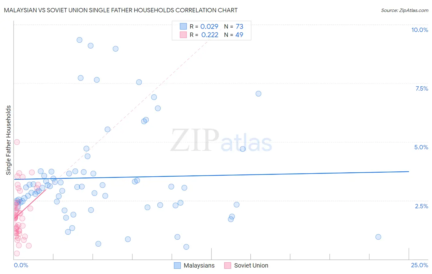 Malaysian vs Soviet Union Single Father Households