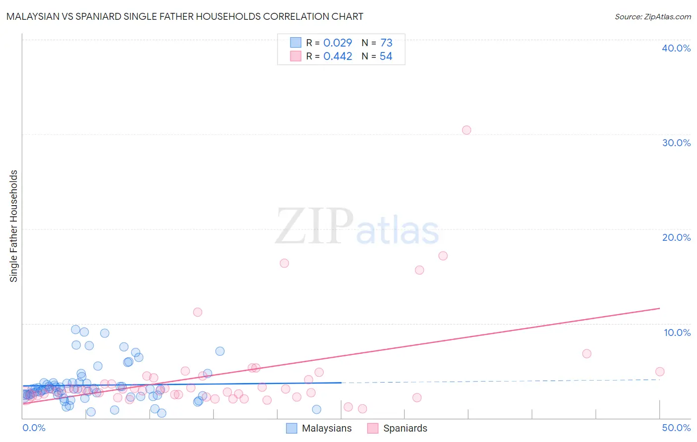 Malaysian vs Spaniard Single Father Households