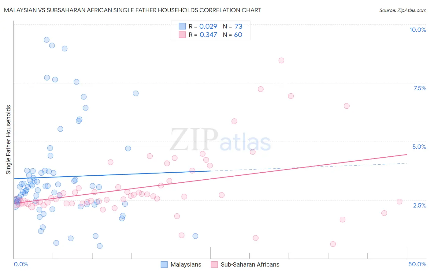 Malaysian vs Subsaharan African Single Father Households