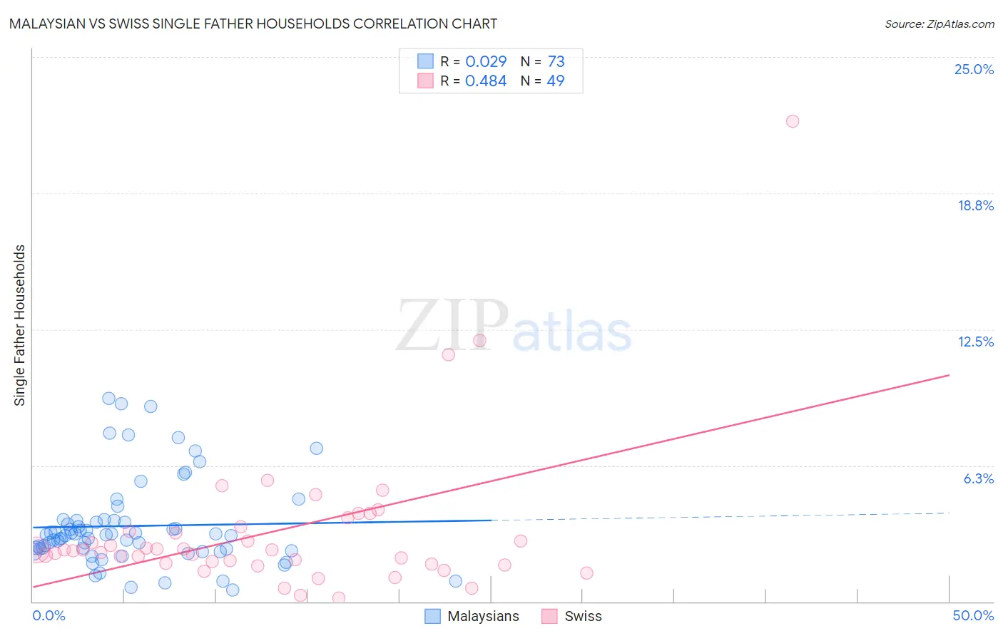 Malaysian vs Swiss Single Father Households