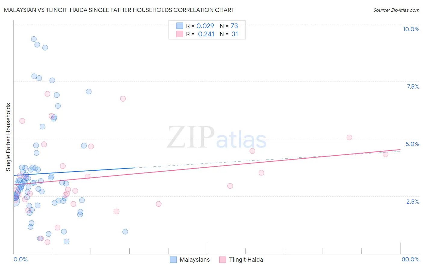 Malaysian vs Tlingit-Haida Single Father Households