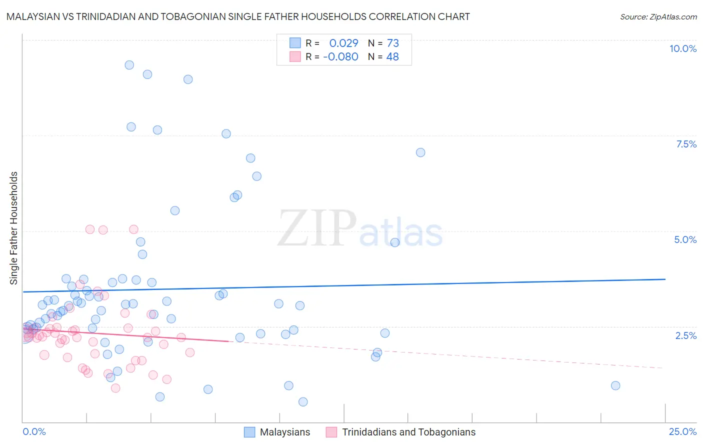 Malaysian vs Trinidadian and Tobagonian Single Father Households