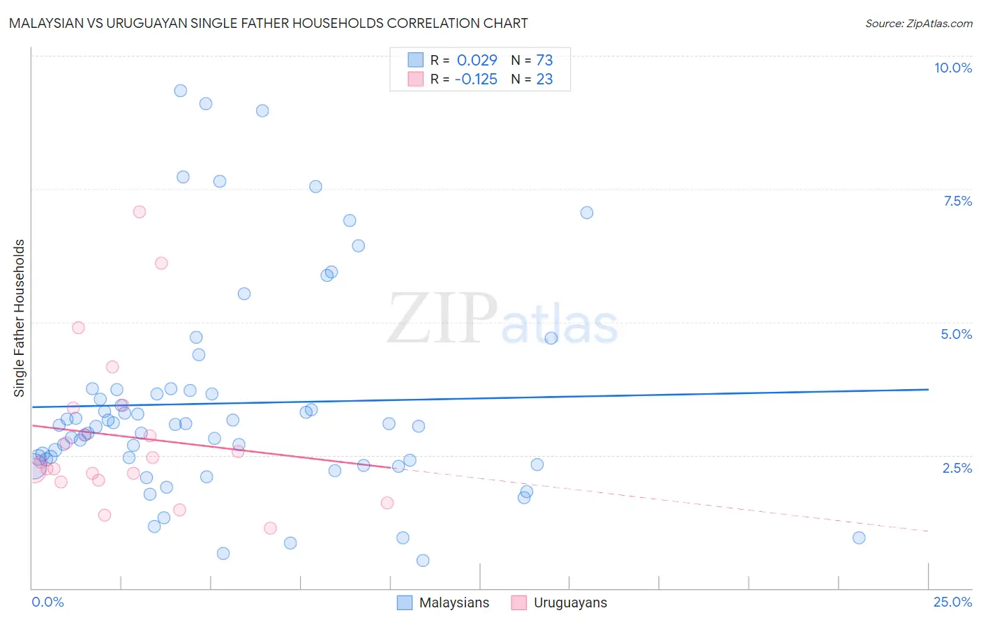 Malaysian vs Uruguayan Single Father Households