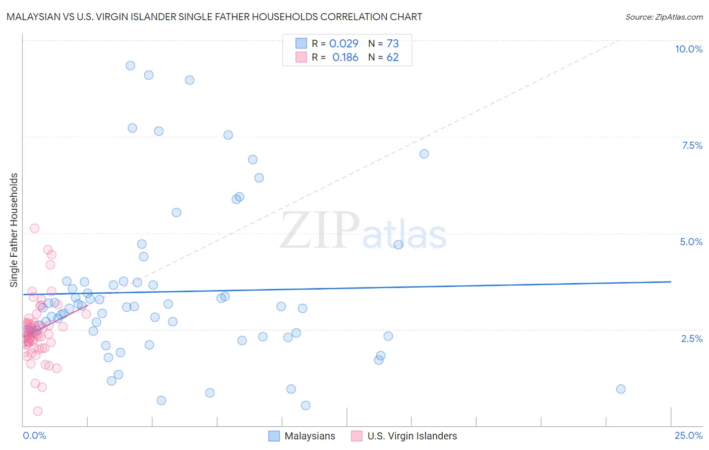 Malaysian vs U.S. Virgin Islander Single Father Households