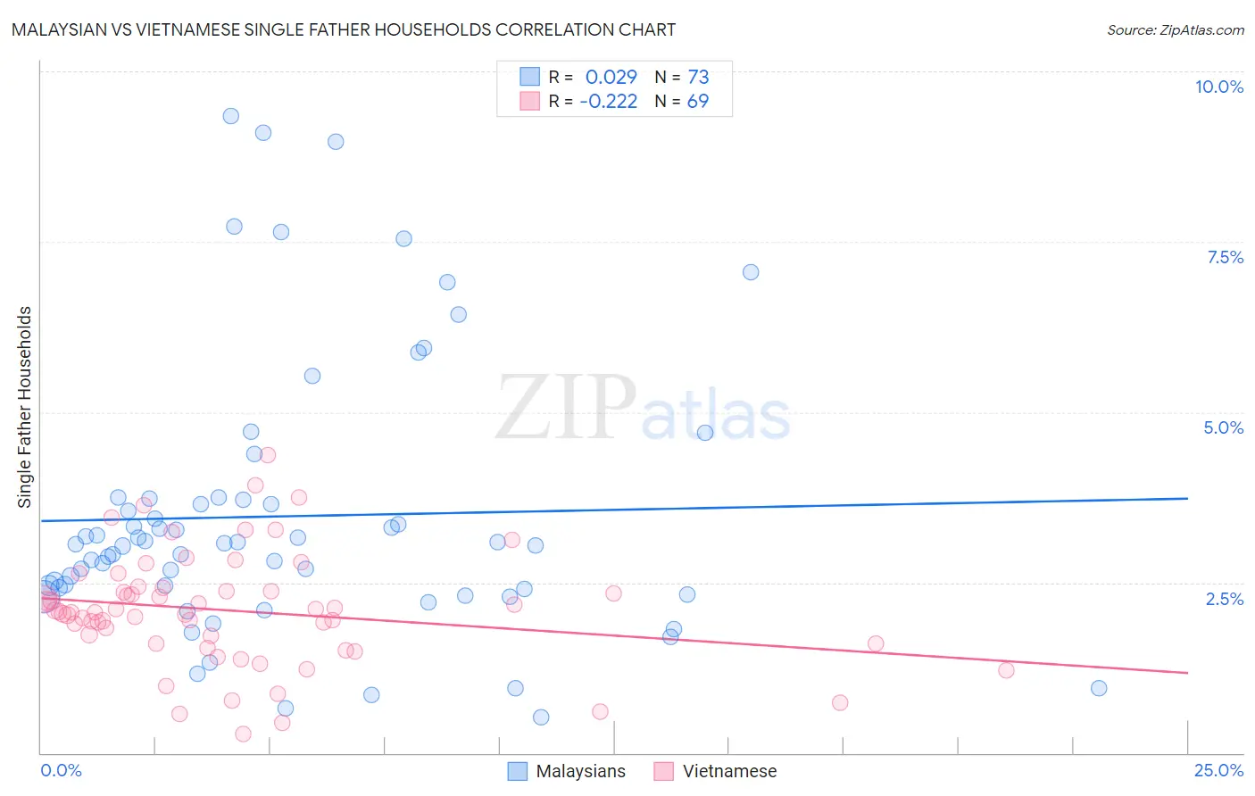 Malaysian vs Vietnamese Single Father Households