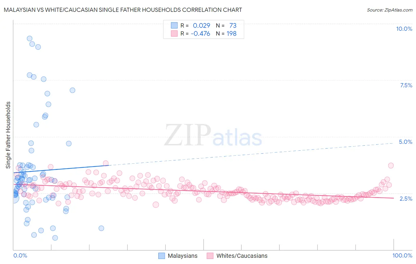 Malaysian vs White/Caucasian Single Father Households
