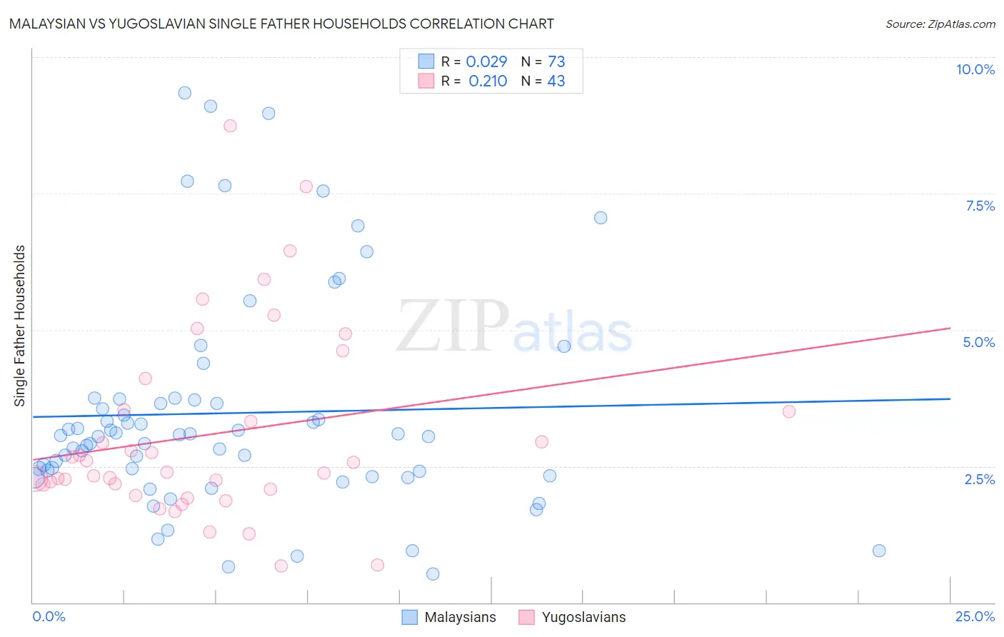 Malaysian vs Yugoslavian Single Father Households