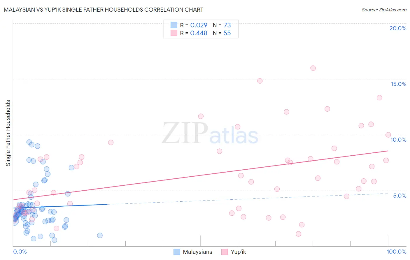 Malaysian vs Yup'ik Single Father Households
