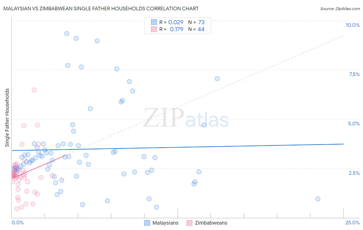 Malaysian vs Zimbabwean Single Father Households
