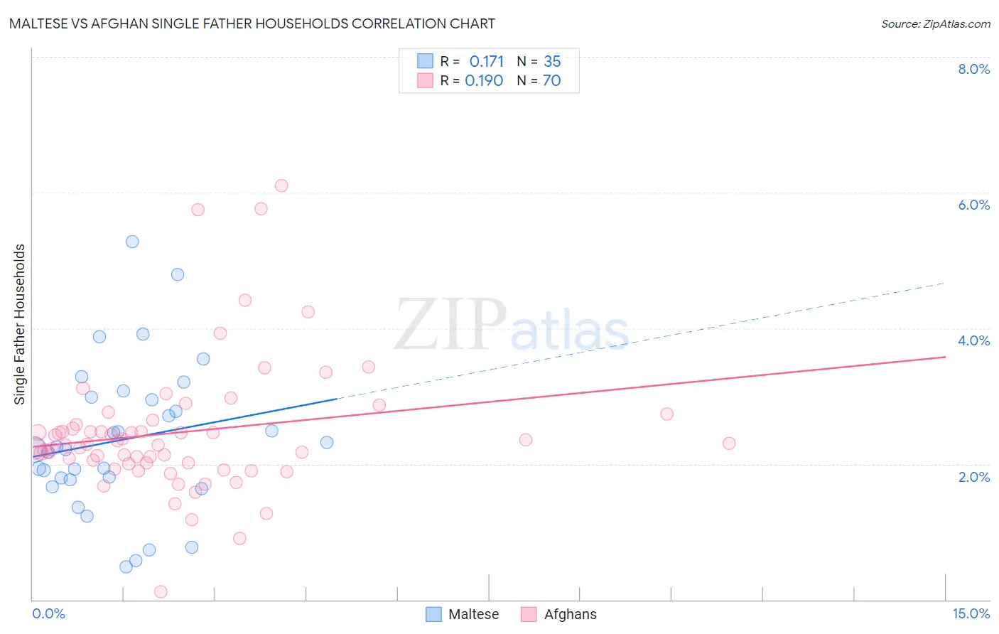 Maltese vs Afghan Single Father Households