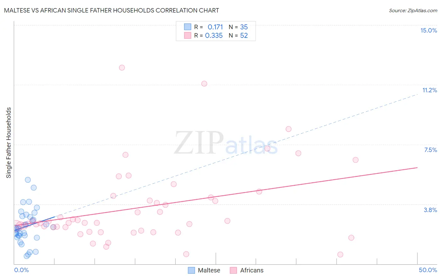 Maltese vs African Single Father Households