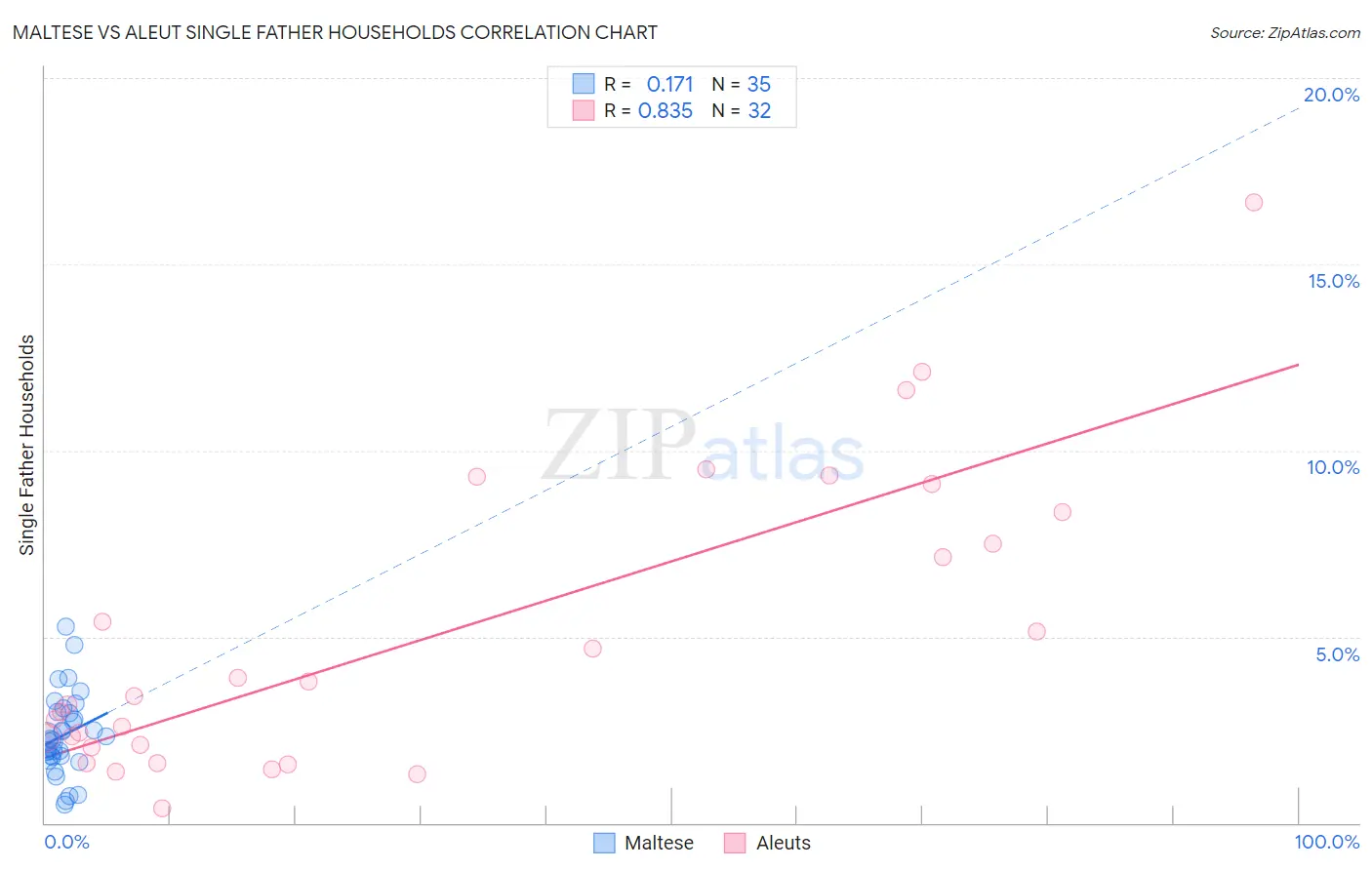 Maltese vs Aleut Single Father Households