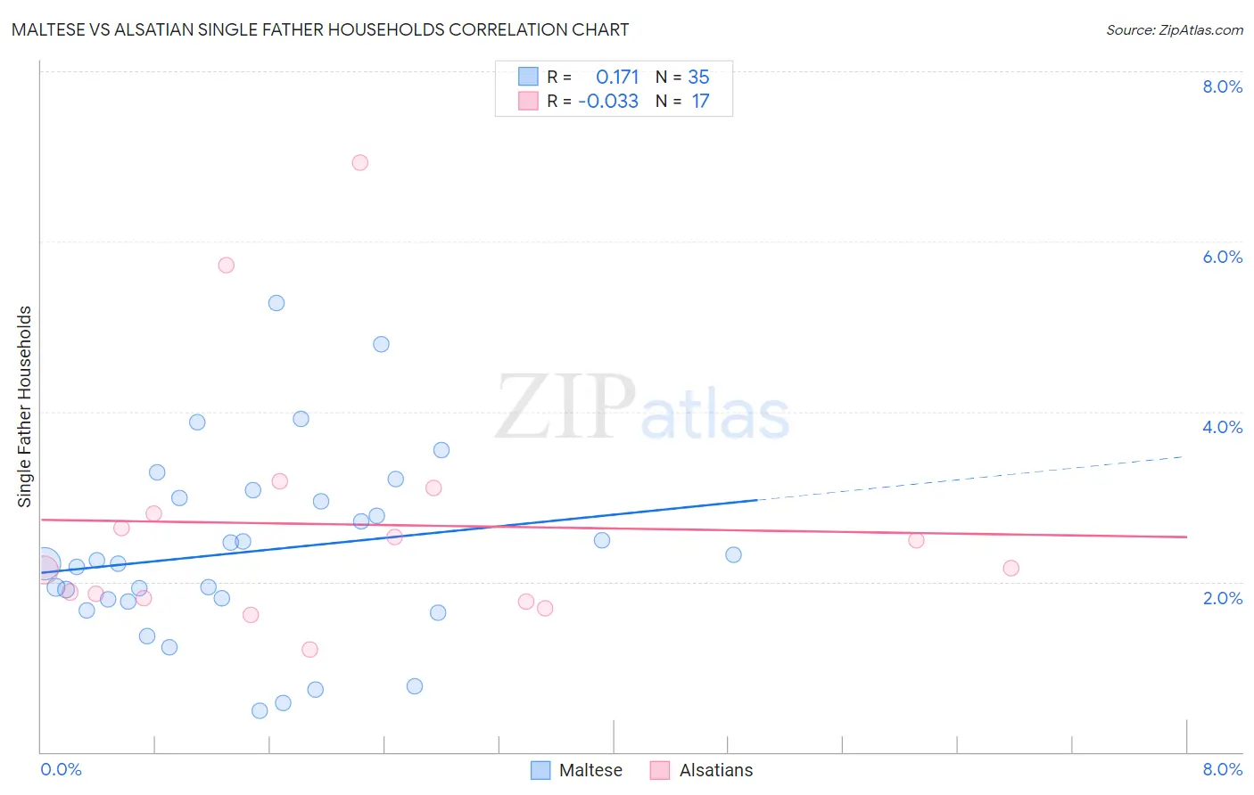 Maltese vs Alsatian Single Father Households