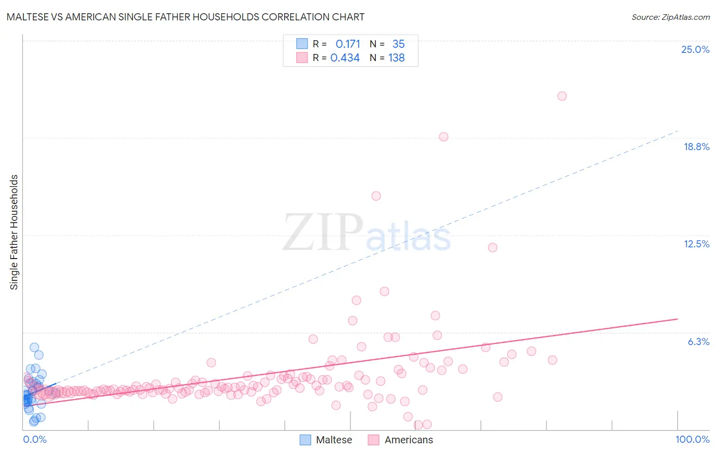 Maltese vs American Single Father Households
