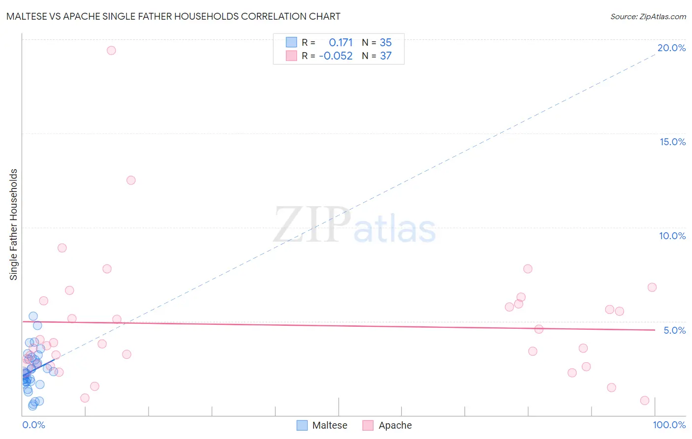 Maltese vs Apache Single Father Households