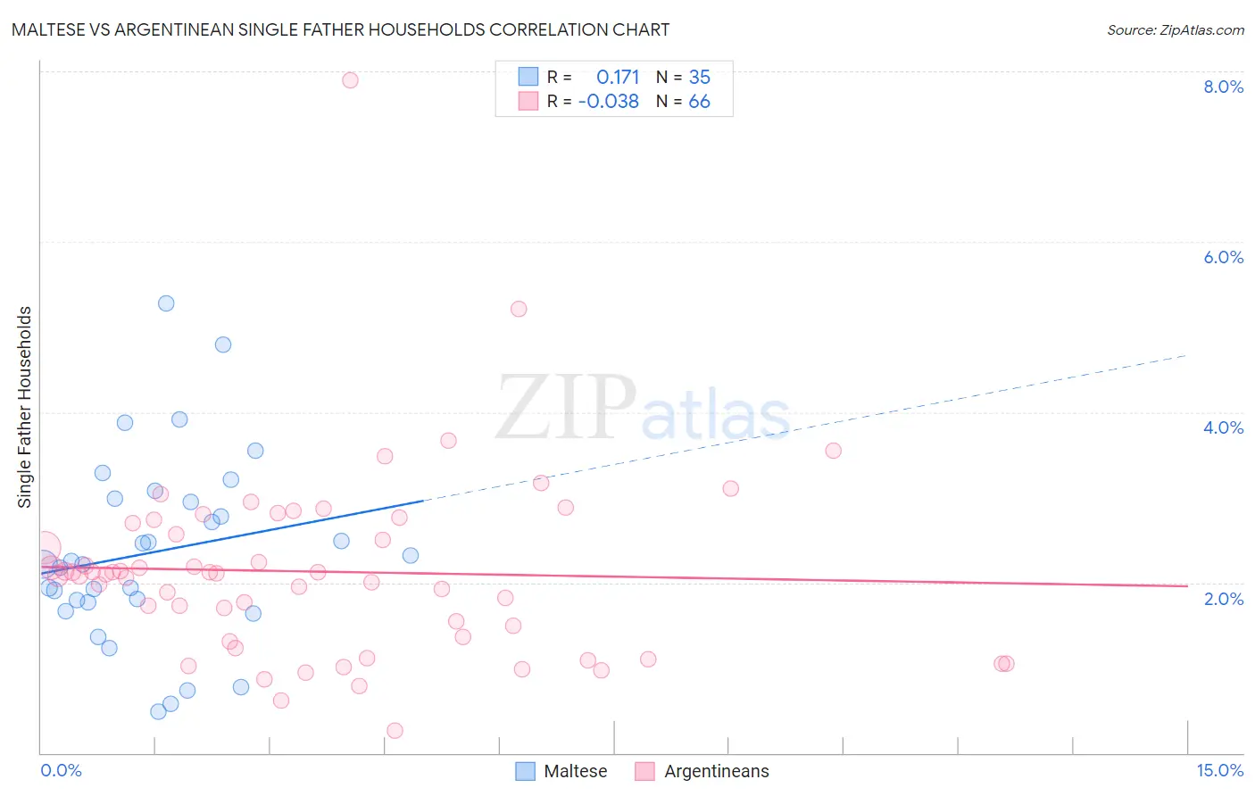 Maltese vs Argentinean Single Father Households