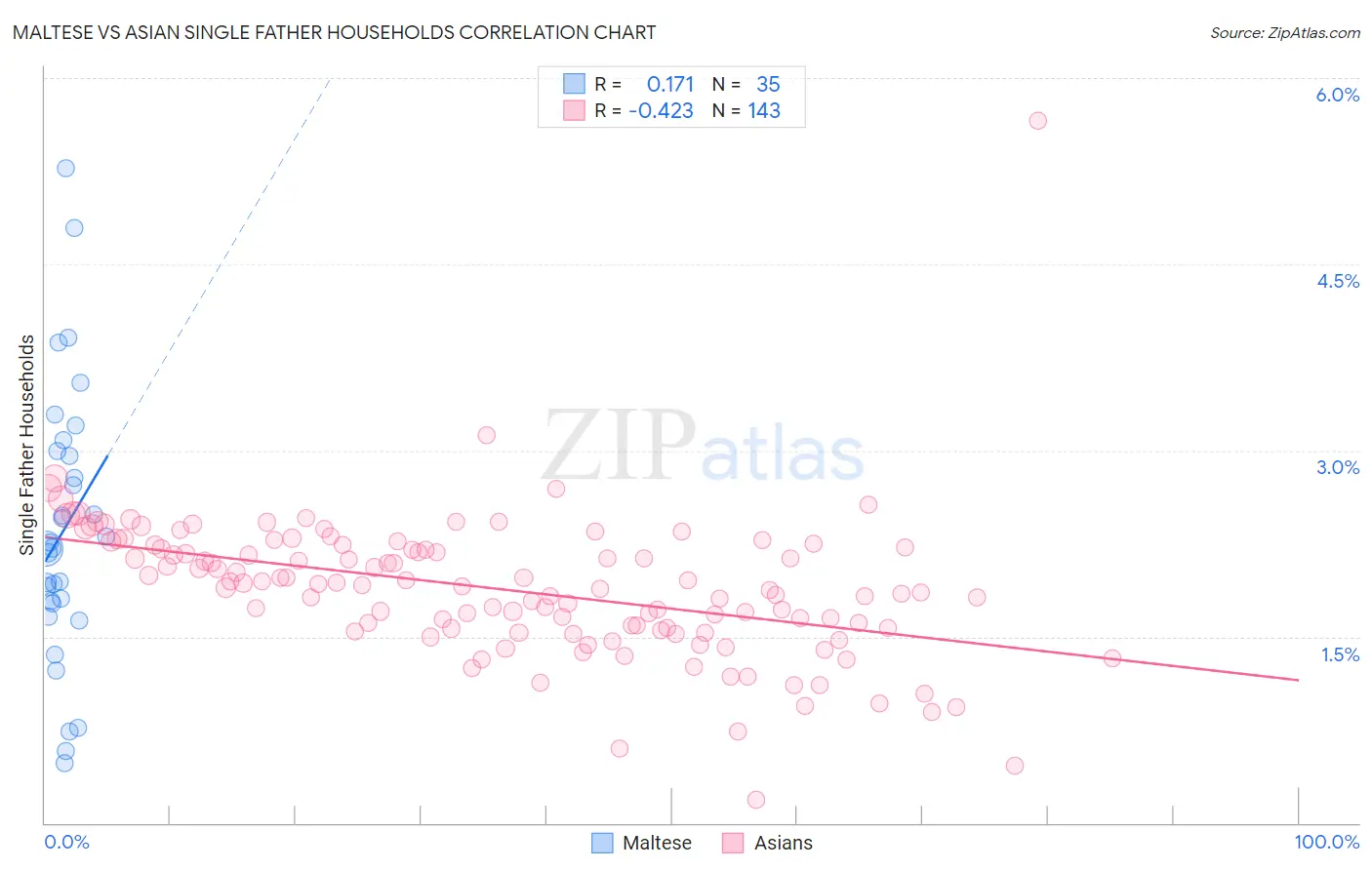 Maltese vs Asian Single Father Households