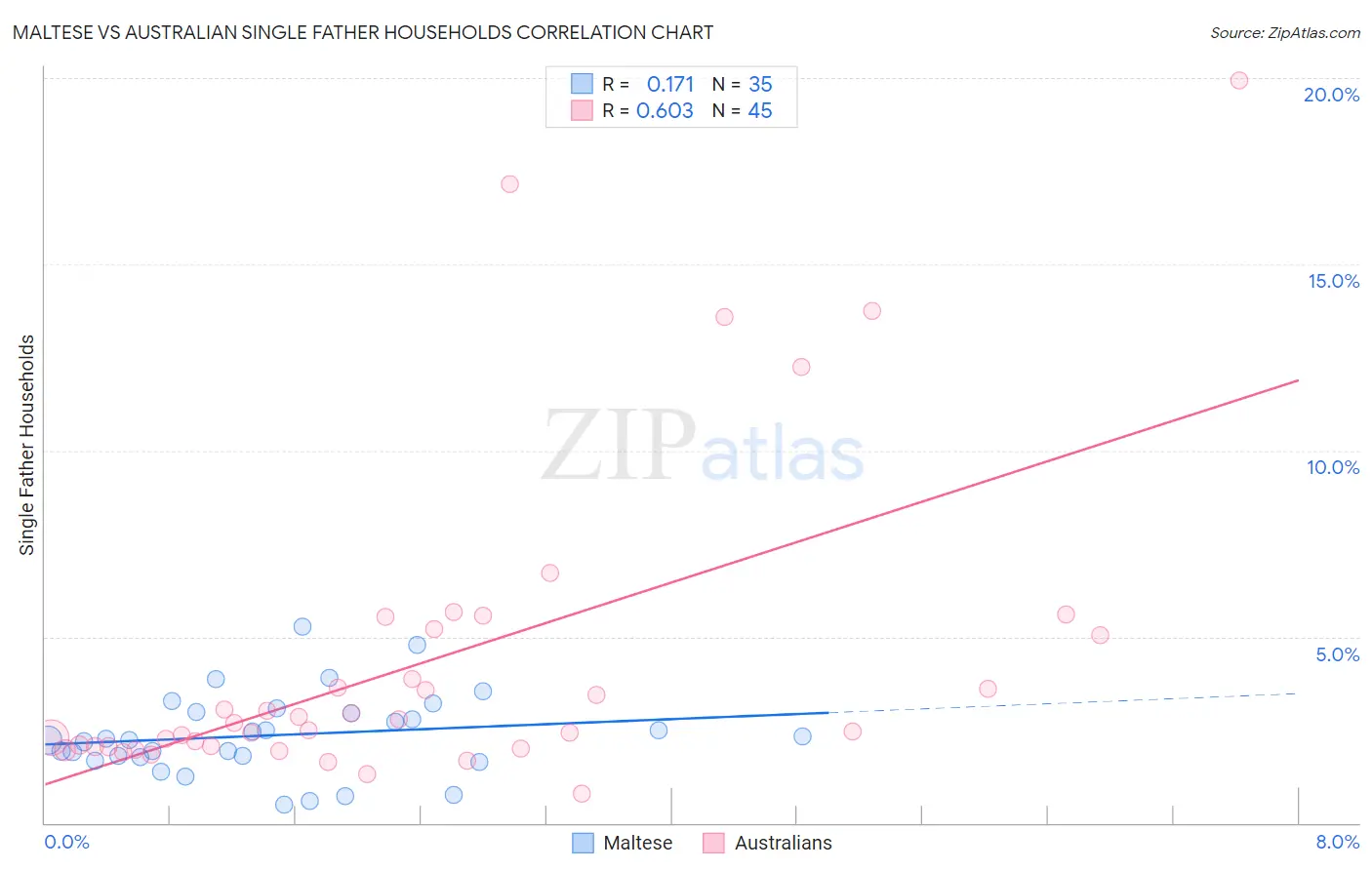 Maltese vs Australian Single Father Households