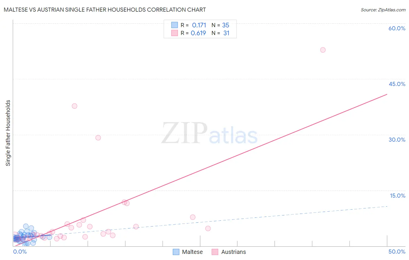 Maltese vs Austrian Single Father Households