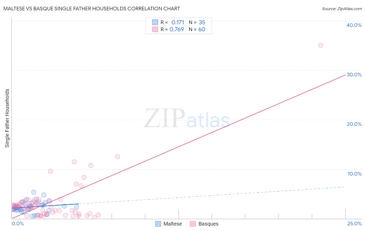 Maltese vs Basque Single Father Households