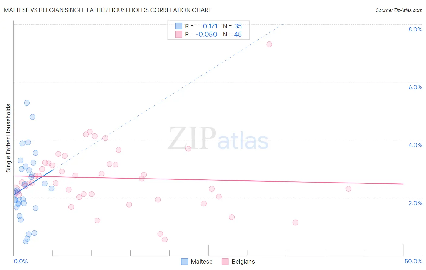 Maltese vs Belgian Single Father Households