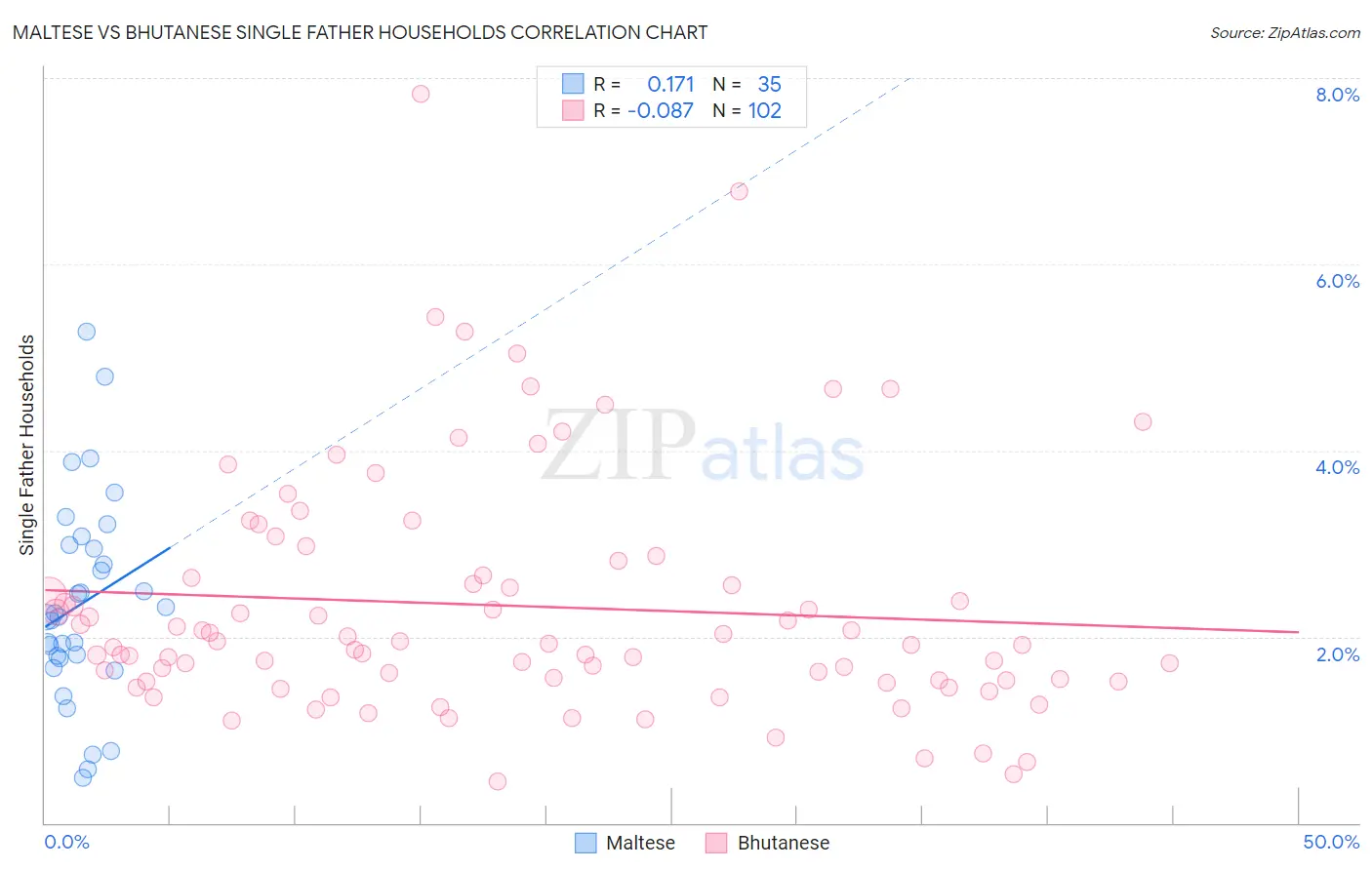 Maltese vs Bhutanese Single Father Households