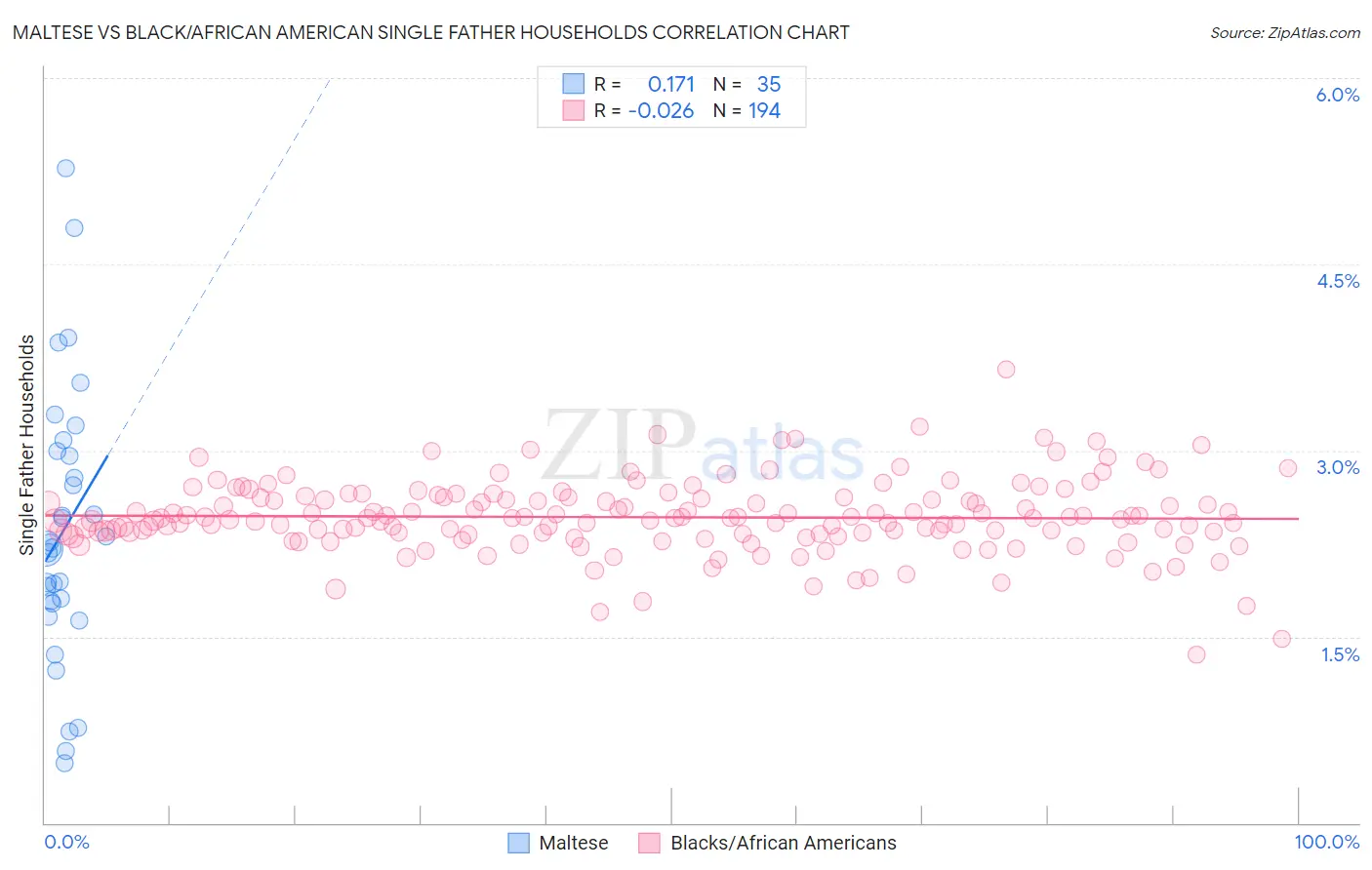 Maltese vs Black/African American Single Father Households