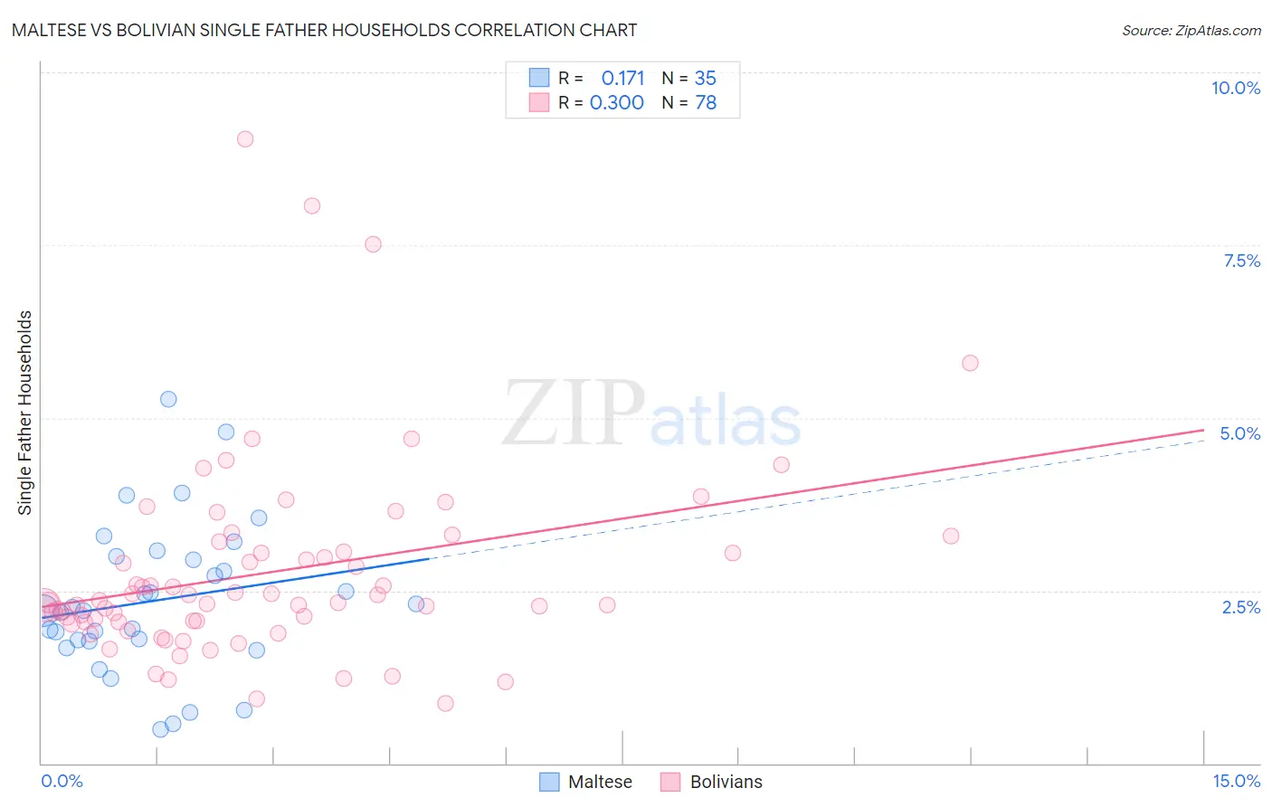 Maltese vs Bolivian Single Father Households