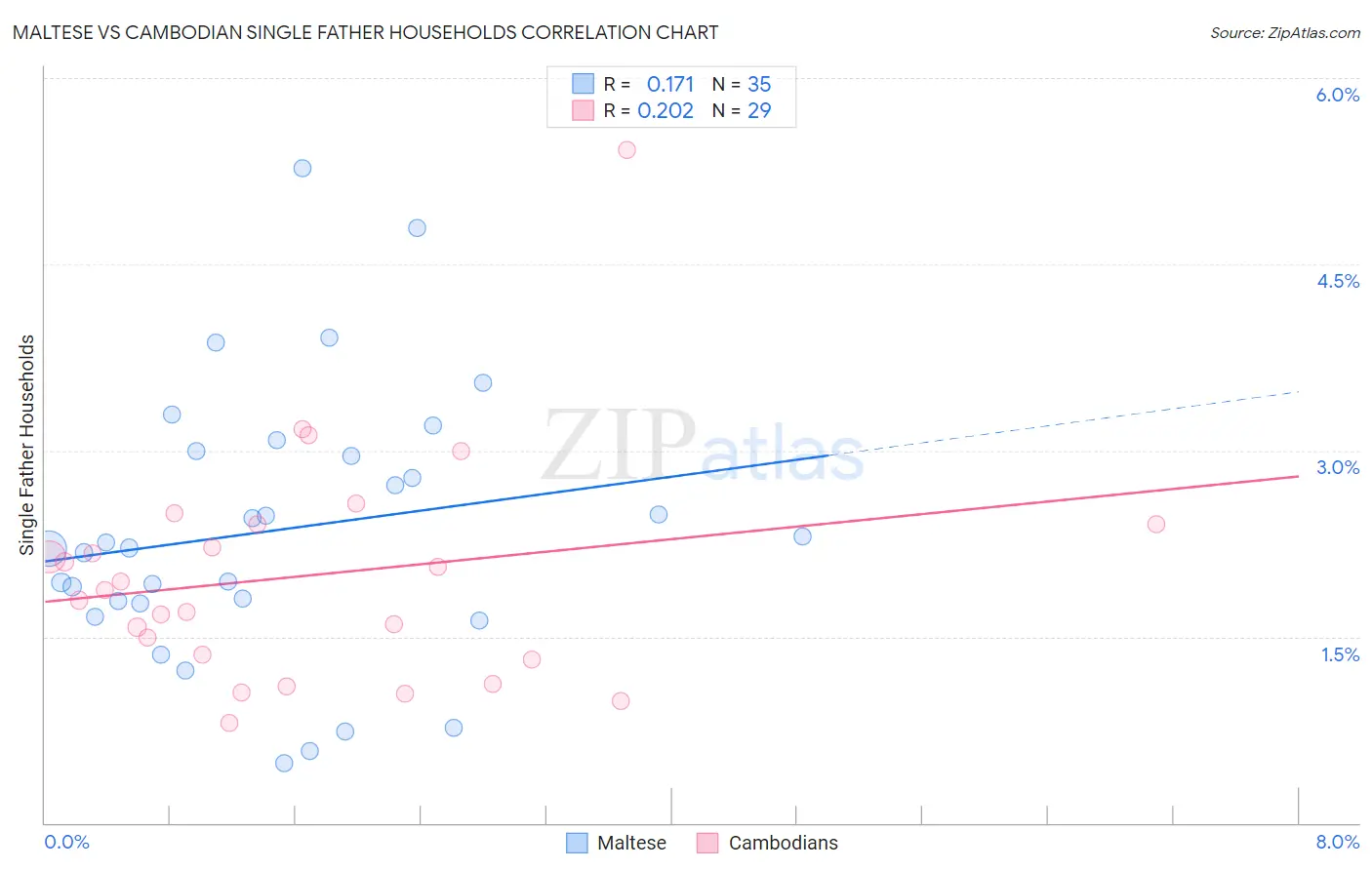 Maltese vs Cambodian Single Father Households