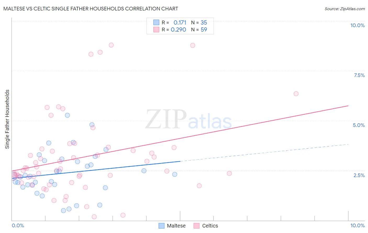 Maltese vs Celtic Single Father Households