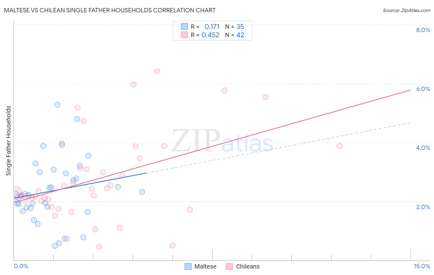 Maltese vs Chilean Single Father Households