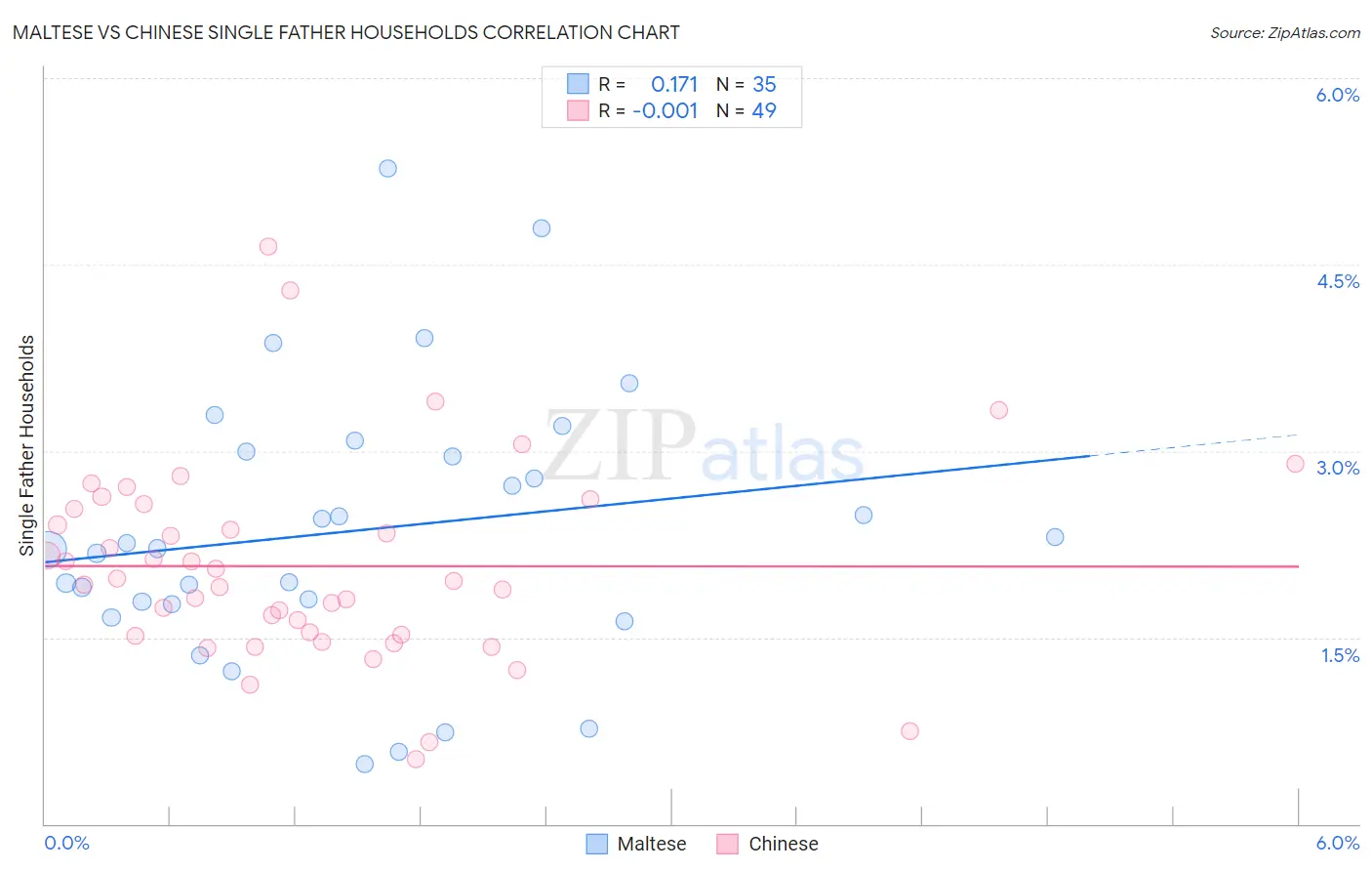 Maltese vs Chinese Single Father Households