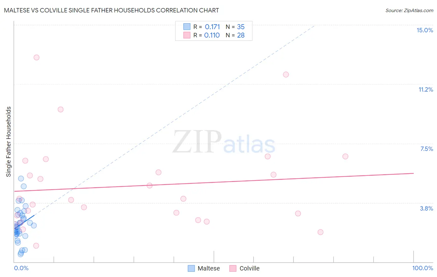 Maltese vs Colville Single Father Households