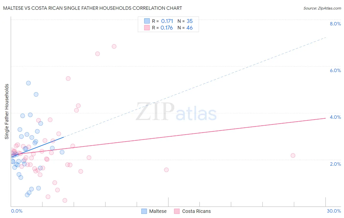Maltese vs Costa Rican Single Father Households