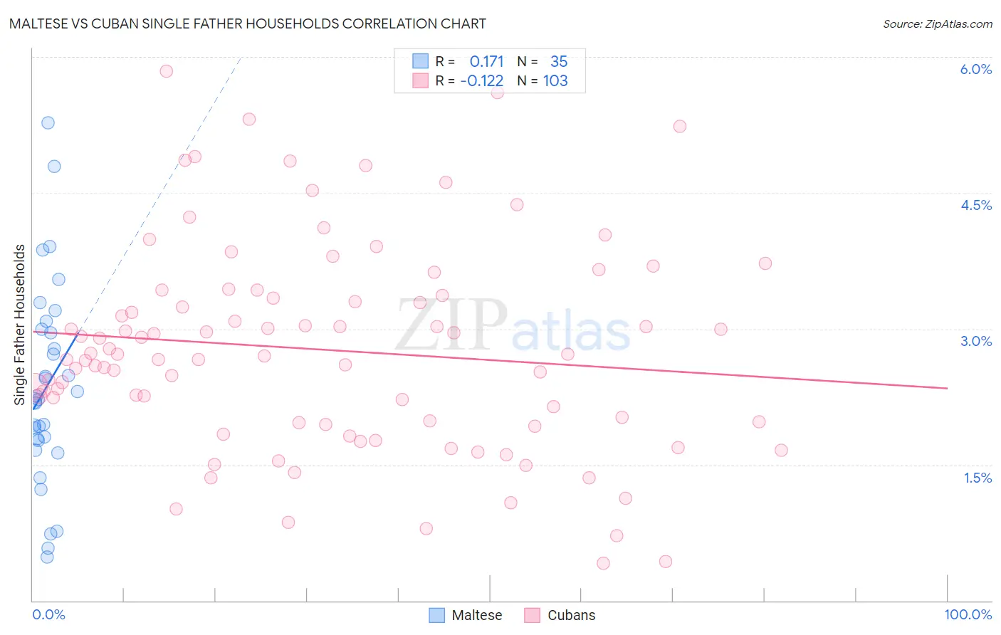 Maltese vs Cuban Single Father Households