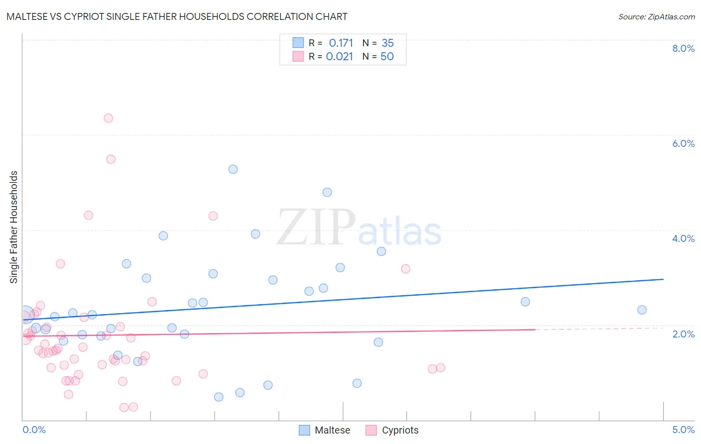 Maltese vs Cypriot Single Father Households