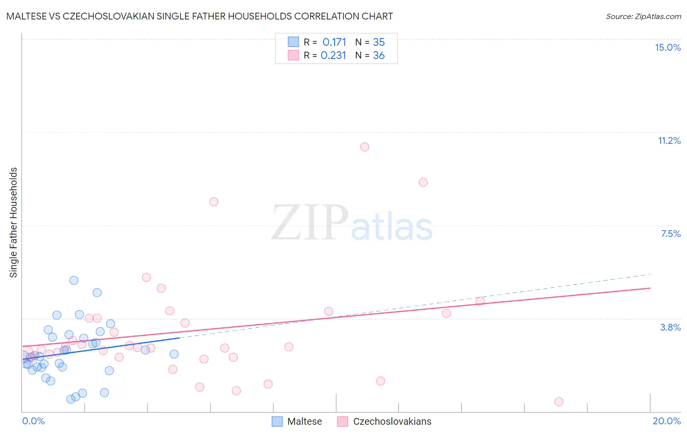Maltese vs Czechoslovakian Single Father Households